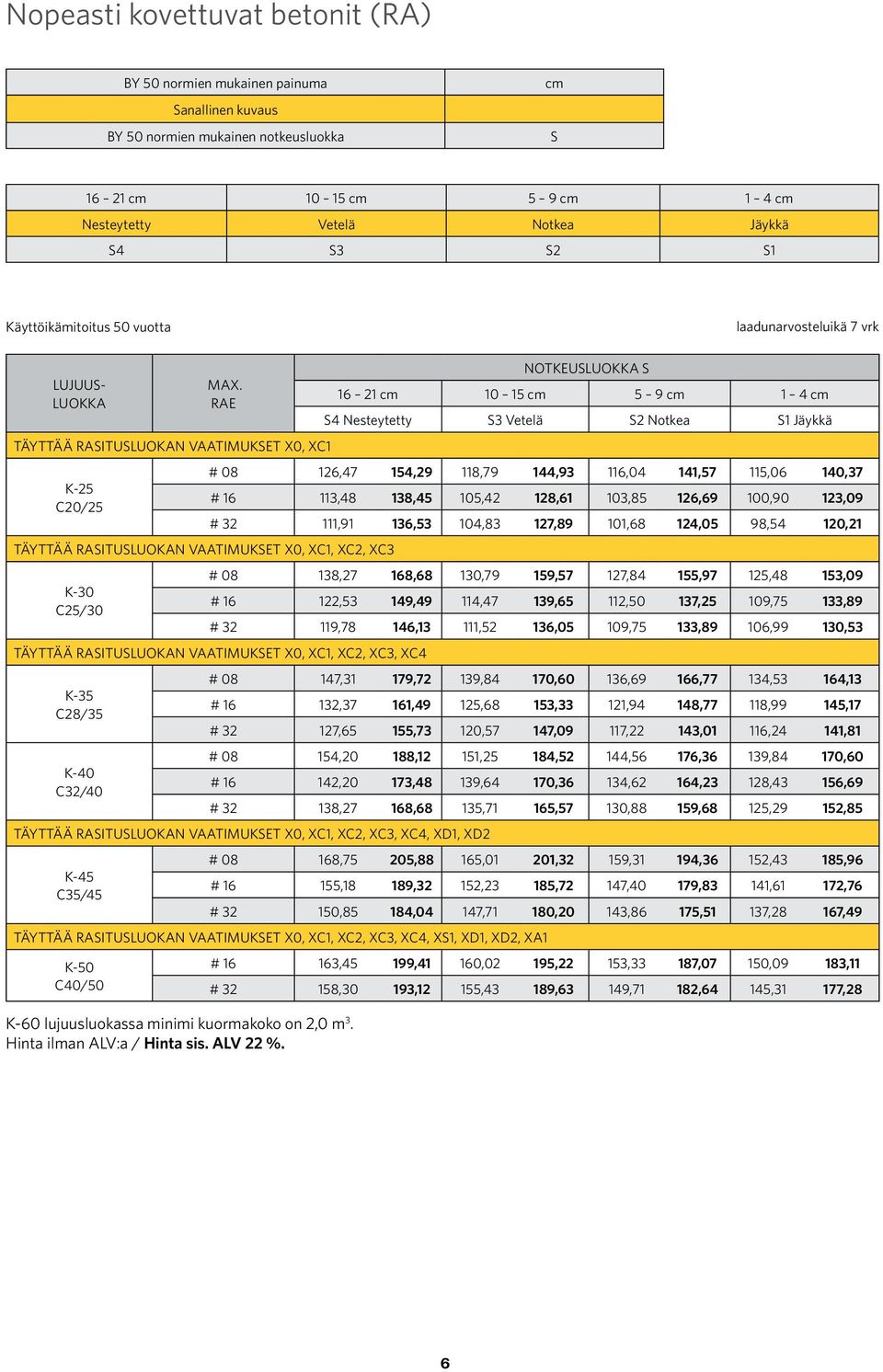 rae Täyttää rasitusluokan vaatimukset X0, XC1 K-25 C20/25 Täyttää rasitusluokan vaatimukset X0, XC1, XC2, XC3 K-30 C25/30 K-60 lujuusluokassa minimi kuormakoko on 2,0 m 3.