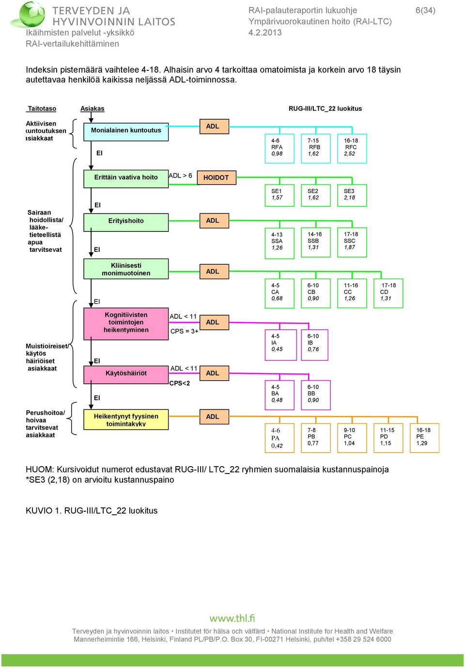 lääketieteellistä apua tarvitsevat Erityishoito SE1 1,57 4-13 SSA 1,26 SE2 1,62 14-16 SSB 1,31 SE3 2,18 17-18 SSC 1,87 Kliinisesti monimuotoinen 4-5 CA 0,68 6-10 CB 0,90 11-16 CC 1,26 17-18 CD 1,31 <