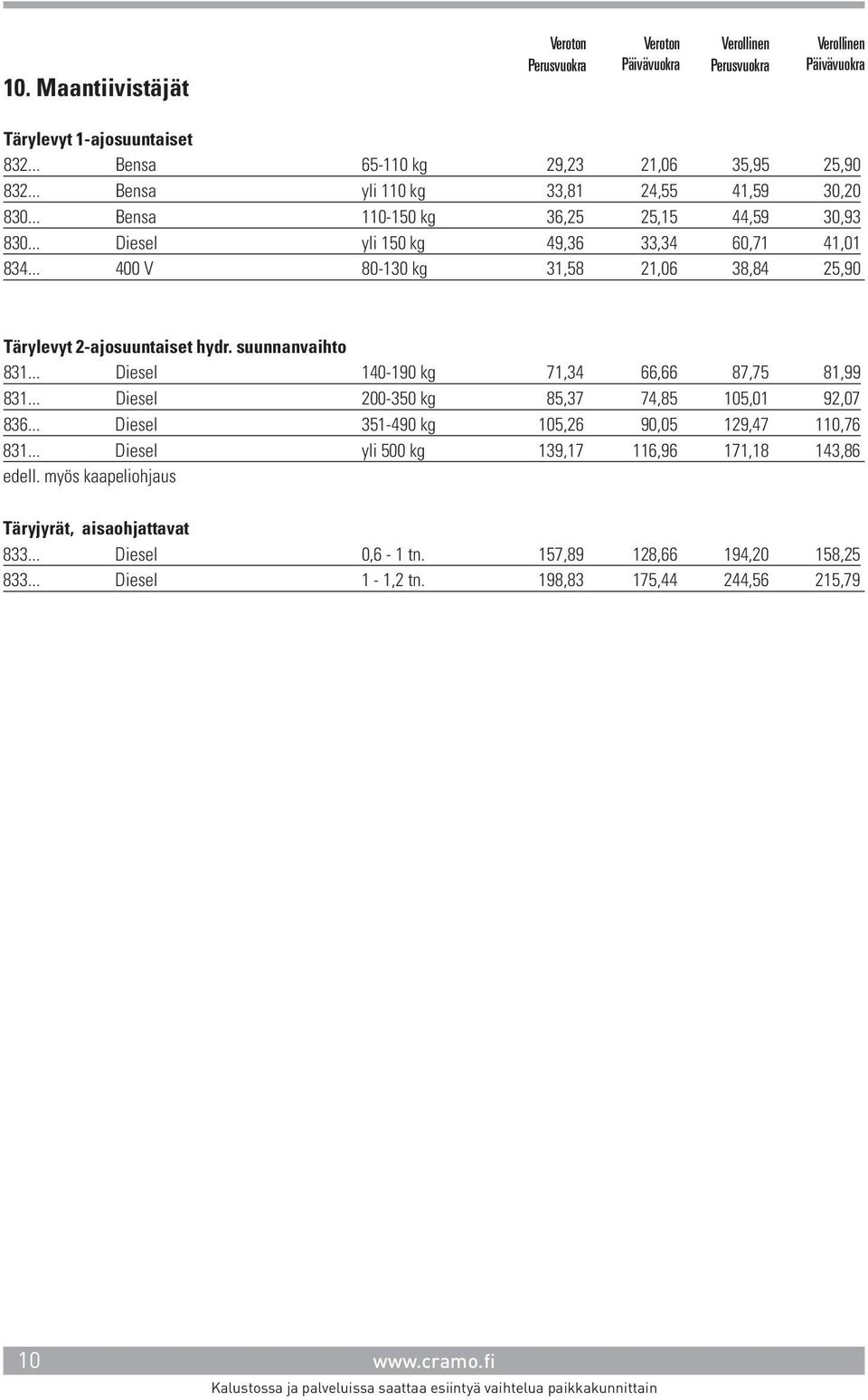 suunnanvaihto 831... Diesel 140-190 kg 71,34 66,66 87,75 81,99 831... Diesel 200-350 kg 85,37 74,85 105,01 92,07 836... Diesel 351-490 kg 105,26 90,05 129,47 110,76 831.