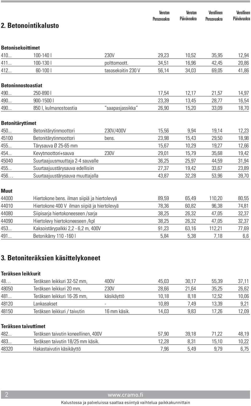 .. 850 l, kulmanostoastia saapasjassikka 26,90 15,20 33,09 18,70 Betonitäryttimet 450... Betonitärytinmoottori 230V/400V 15,56 9,94 19,14 12,23 45100 Betonitärytinmoottori bens.