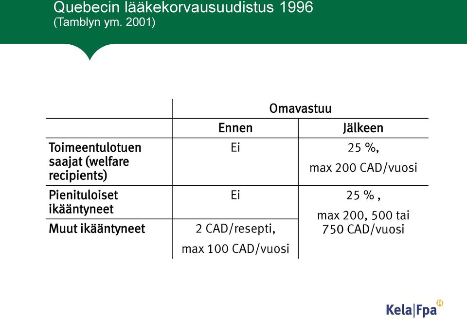 ikääntyneet Muut ikääntyneet Ennen Omavastuu Jälkeen Ei 25 %, max