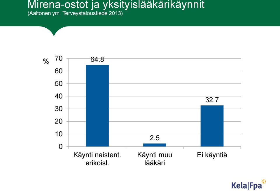 Terveystaloustiede 2013) % 70 60 64.