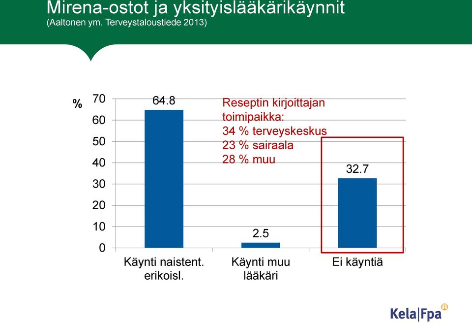 8 Reseptin kirjoittajan 60 toimipaikka: 34 % terveyskeskus 50