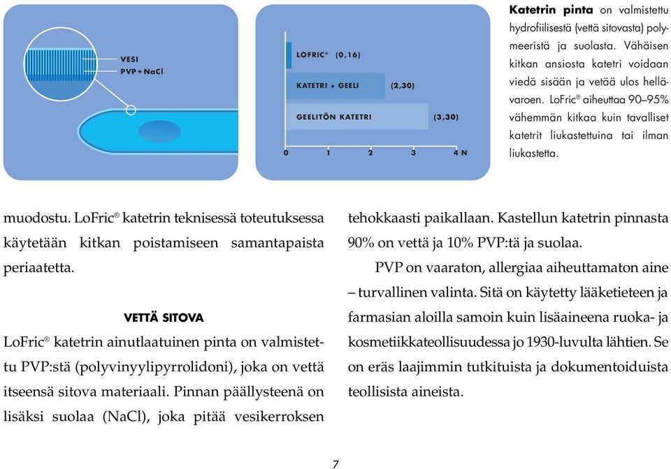 LoFric katetrin teknisessä toteutuksessa käytetään kitkan poistamiseen samantapaista periaatetta.