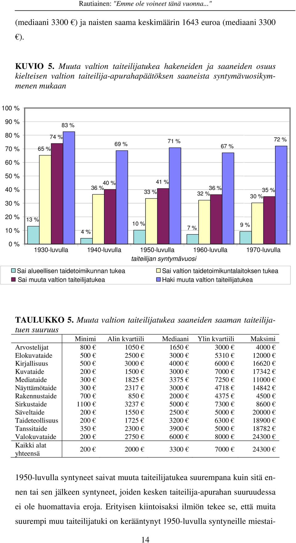 % 60 % 50 % 40 % 30 % 40 % 41 % 36 % 36 % 33 % 35 % 32 % 30 % 20 % 10 % 13 % 4 % 10 % 7 % 9 % 0 % 1930-luvulla 1940-luvulla 1950-luvulla 1960-luvulla 1970-luvulla taiteilijan syntymävuosi Sai