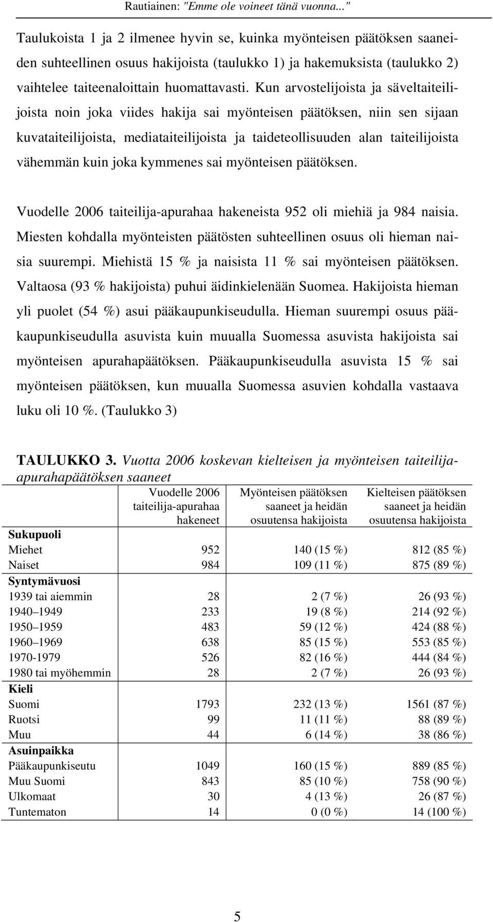 kuin joka kymmenes sai myönteisen päätöksen. Vuodelle 2006 taiteilija-apurahaa hakeneista 952 oli miehiä ja 984 naisia.