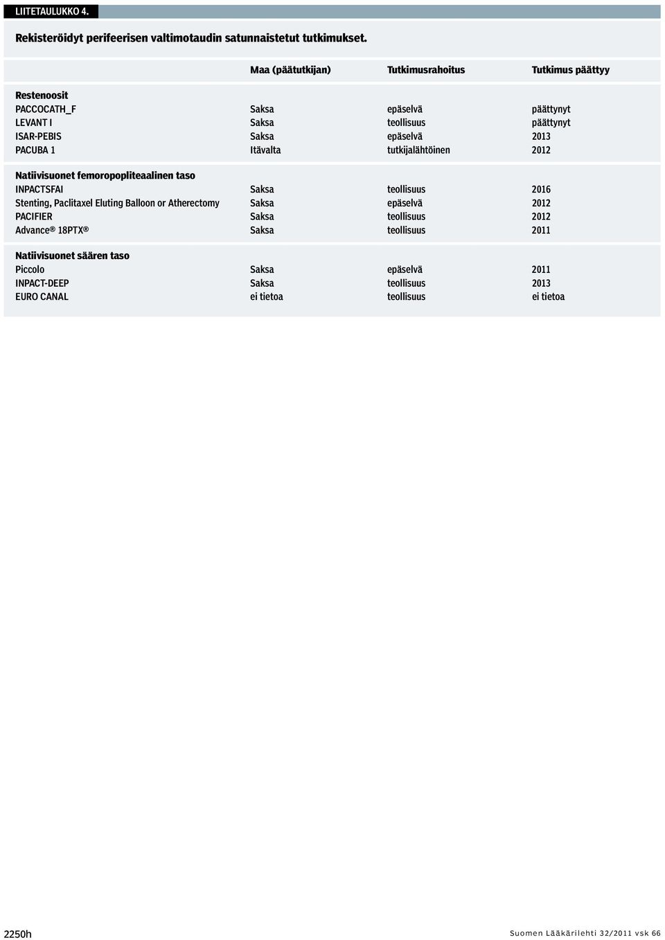 epäselvä 2013 PACUBA 1 Itävalta tutkijalähtöinen 2012 Natiivisuonet femoropopliteaalinen taso INPACTSFAI Saksa teollisuus 2016 Stenting, Paclitaxel Eluting