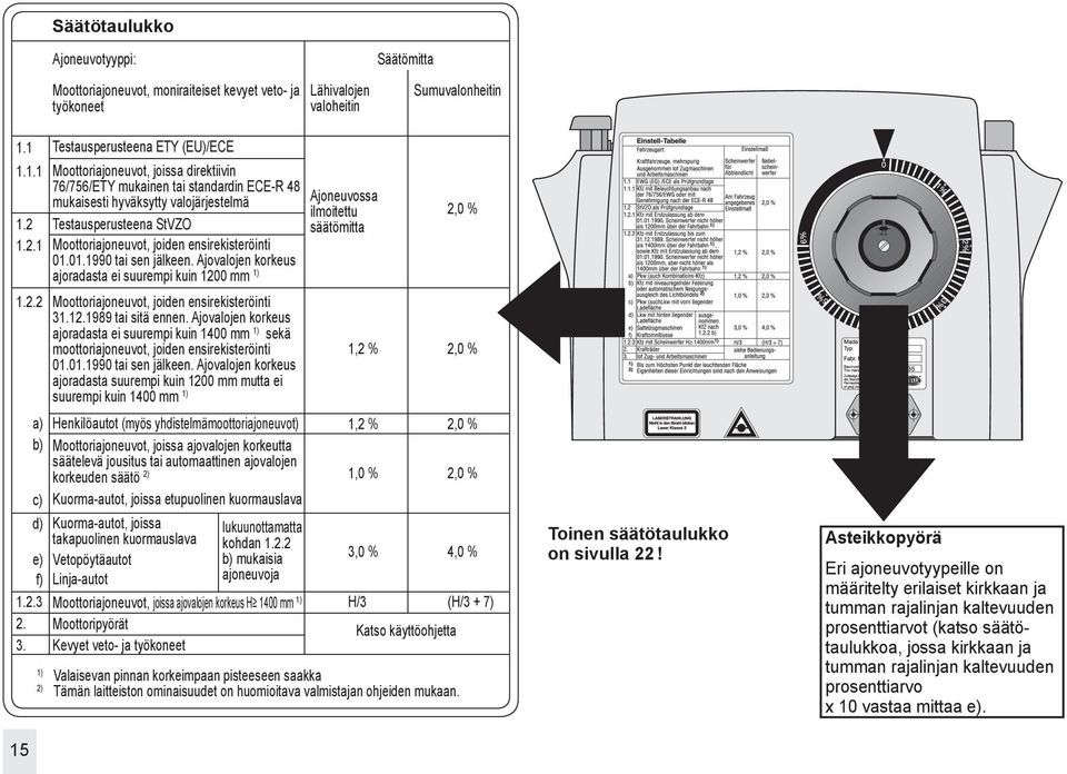 Ajovalojen korkeus ajoradasta ei suurempi kuin 1400 mm 1) sekä moottoriajoneuvot, joiden ensirekisteröinti 01.01.1990 tai sen jälkeen.