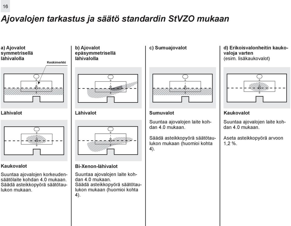 Suuntaa ajovalojen laite kohdan 4.0 mukaan. Säädä asteikkopyörä säätötaulukon mukaan (huomioi kohta 4). Aseta asteikkopyörä arvoon 1,2 %.