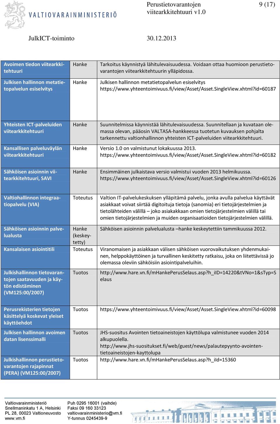 id=60187 Yhteisten ICT-palveluiden viitearkkitehtuuri Kansallisen palveluväylän viitearkkitehtuuri Suunnitelmissa käynnistää lähitulevaisuudessa.