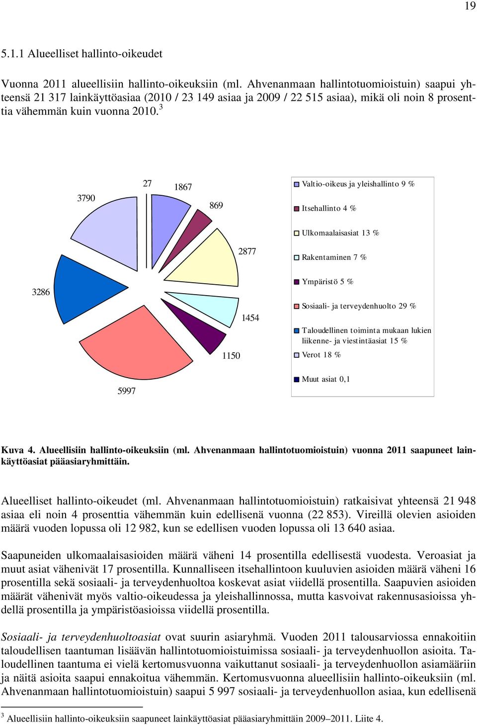 3 3790 27 1867 Valtio-oikeus ja yleishallinto 9 % 869 Itsehallinto 4 % Ulkomaalaisasiat 13 % 2877 Rakentaminen 7 % 3286 1150 1454 Ympäristö 5 % Sosiaali- ja terveydenhuolto 29 % Taloudellinen