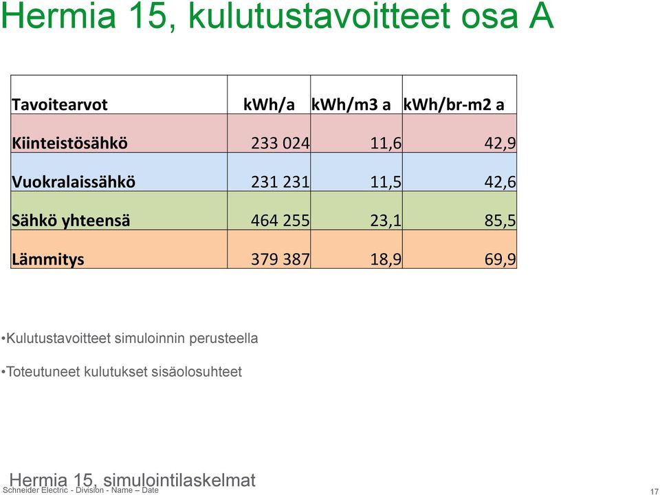 yhteensä 464 255 23,1 85,5 Lämmitys 379 387 18,9 69,9 Kulutustavoitteet