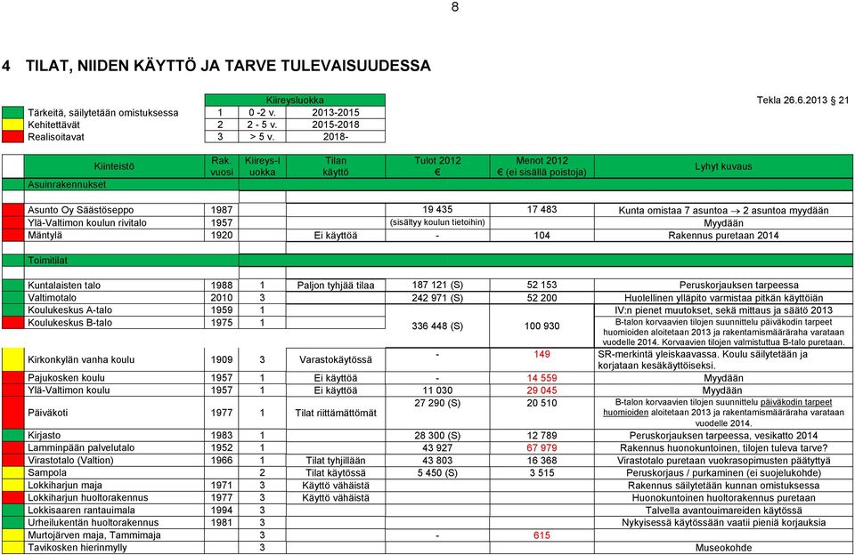 vuosi Kiireys-l uokka Tilan käyttö Tulot 2012 Menot 2012 (ei sisällä poistoja) Lyhyt kuvaus Asunto Oy Säästöseppo 1987 19 435 17 483 Kunta omistaa 7 asuntoa 2 asuntoa myydään Ylä-Valtimon koulun