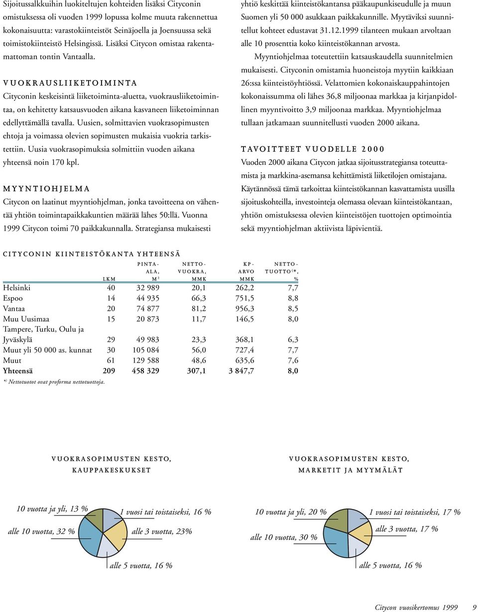 VUOKRAUSLIIKETOIMINTA Cityconin keskeisintä liiketoiminta-aluetta, vuokrausliiketoimintaa, on kehitetty katsausvuoden aikana kasvaneen liiketoiminnan edellyttämällä tavalla.