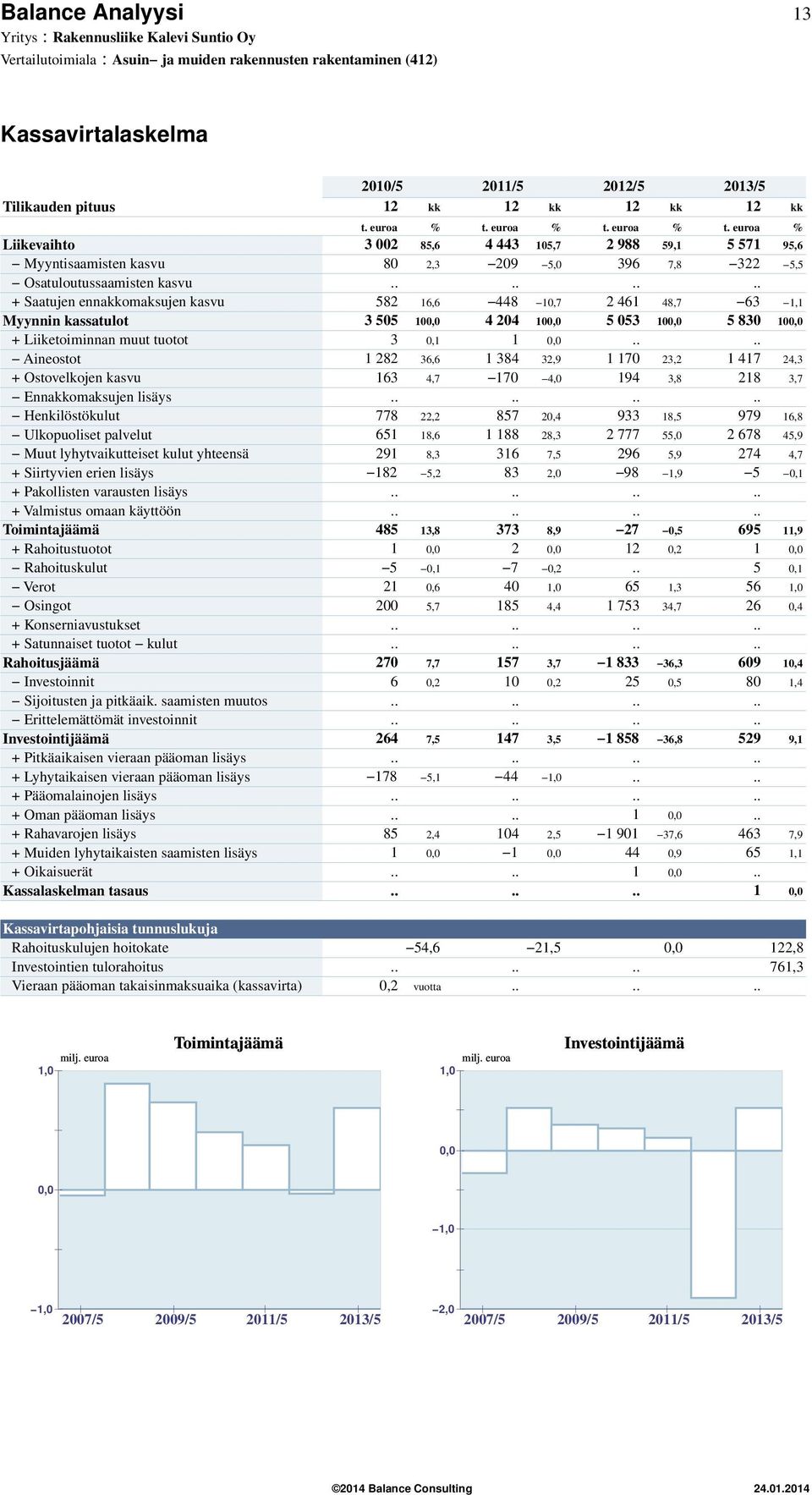 ....... + Saatujen ennakkomaksujen kasvu 582 16,6 448 1,7 2 461 48,7 63 1,1 Myynnin kassatulot 3 55 1, 4 24 1, 5 53 1, 5 83 1, + Liiketoiminnan muut tuotot 3,1 1,.