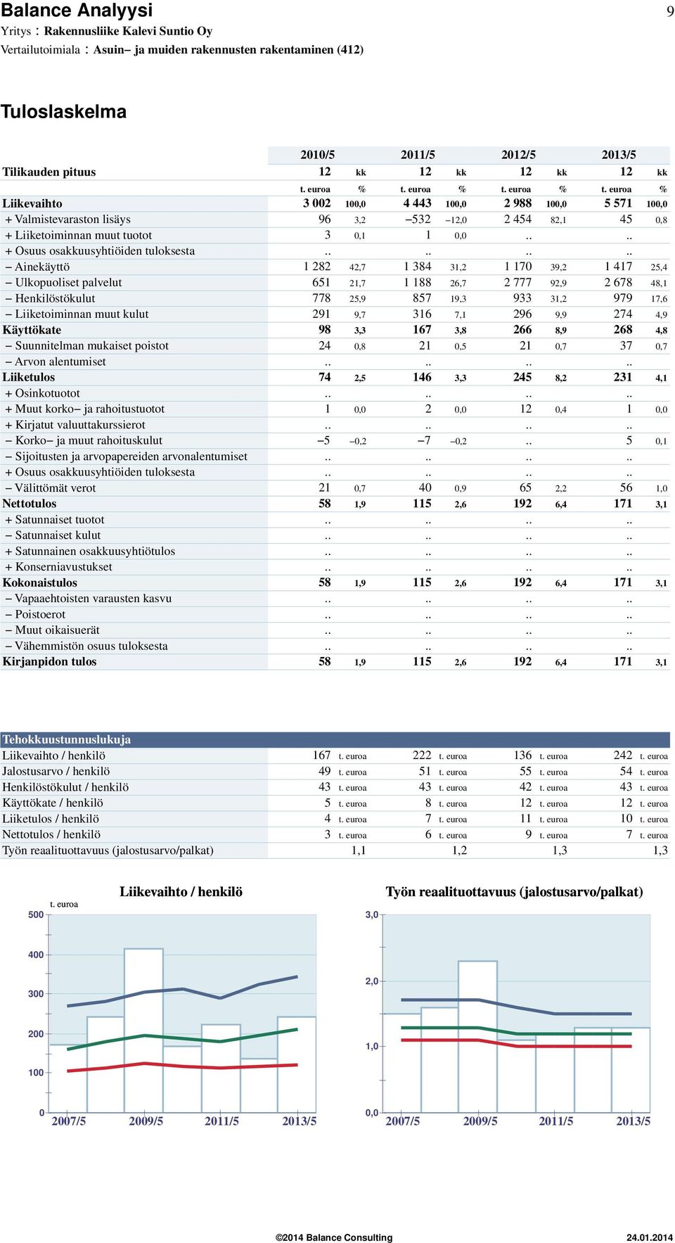 ... + Osuus osakkuusyhtiöiden tuloksesta.