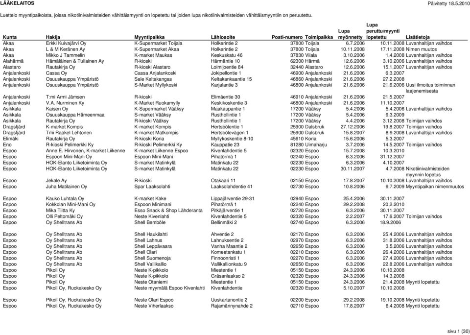 6.2006 3.10.2006 Luvanhaltijan vaihdos Alastaro Rautakirja Oy R-kioski Alastaro Loimijoentie 84 32440 Alastaro 12.6.2006 15.1.2007 Luvanhaltijan vaihdos Anjalankoski Cassa Oy Cassa Anjalankoski Jokipellontie 1 46900 Anjalankoski 21.