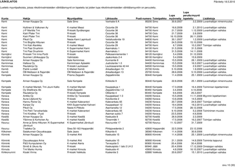 2009 Luvanhaltijan vaihdos Kemi Katri Pfaler Tmi R-kioski Ouluntie 38 94700 Oulu 21.7.2009 2.8.2009 Kemi Katri Pfaler Tmi R-kioski Ouluntie 38 94700 Kemi 16.10.2006 26.11.