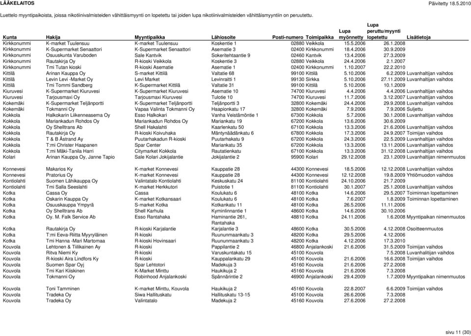 10.2007 22.2.2010 Kittilä Arinan Kauppa Oy S-market Kittilä Valtatie 68 99100 Kittilä 5.10.2006 6.2.2009 Luvanhaltijan vaihdos Kittilä Levin Levi -Market Oy Levi Market Levinraitti 1 99130 Sirkka 5.