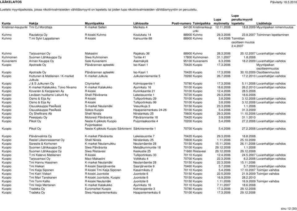 3.2006 20.12.2007 Luvanhaltijan vaihdos Kuhmoinen Suomen Lähikauppa Oy Siwa Kuhmoinen Toritie 41 17800 Kuhmoinen 31.1.2007 1.8.2008 Kuivaniemi Arinan Kauppa Oy Sale Kuivaniemi Asemakylä 95100 Kuivaniemi 6.