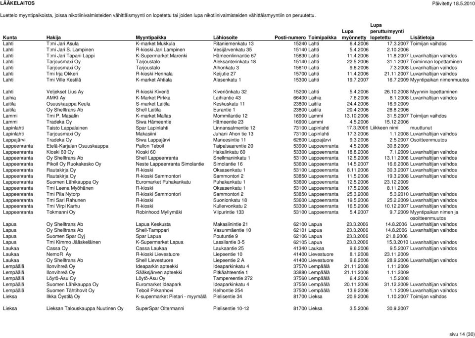 1.2007 Toiminnan lopettaminen Lahti Tarjousmaxi Oy Tarjoustalo Alhonkatu 3 15610 Lahti 9.6.2006 7.3.2008 Luvanhaltijan vaihdos Lahti Tmi Irja Okkeri R-kioski Hennala Keijutie 27 15700 Lahti 11.4.