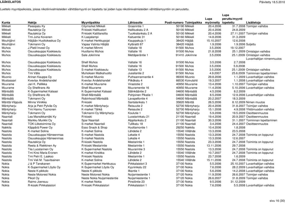 10.2007 12.6.2008 Mouhijärvi Tokmanni Oy Vapaa Valinta Häijää Kyläraitti 87 38420 Häijää 1.9.2006 1.9.2006 Suljettu Muhos J.Pietil Invest Oy K-market Mimmi Valtatie 18 91500 Muhos 3.5.2006 19.12.2007 Muhos Osuuskauppa Koskiseutu Huoltamo Muhos Valtatie 16 91500 Muhos 21.