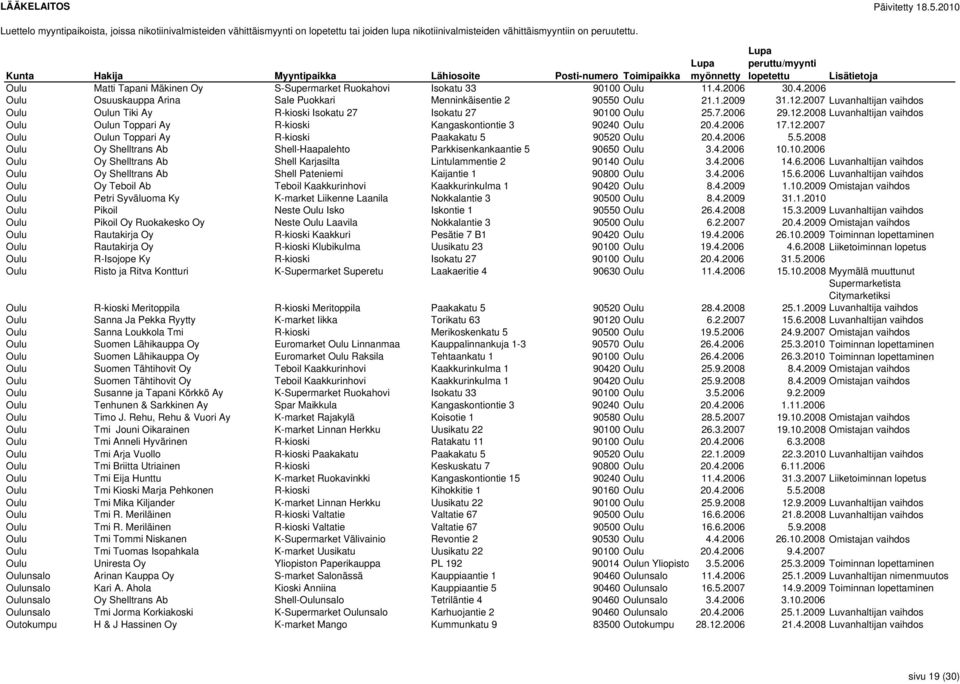 12.2007 Oulu Oulun Toppari Ay R-kioski Paakakatu 5 90520 Oulu 20.4.2006 5.5.2008 Oulu Oy Shelltrans Ab Shell-Haapalehto Parkkisenkankaantie 5 90650 Oulu 3.4.2006 10.