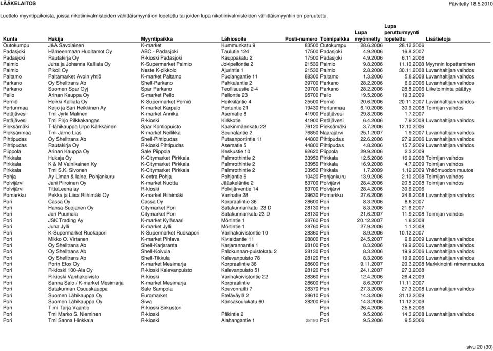 2008 Myynnin lopettaminen Paimio Pikoil Oy Neste K-pikkolo Ajurintie 1 21530 Paimio 2.8.2006 30.11.