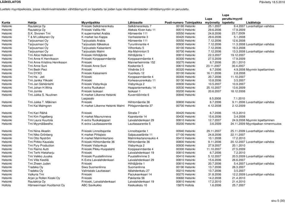 8.2006 23.7.2009 Helsinki T & M Loikkanen Oy K-market Iso-Kappa Vanhaistentie 3 00420 Helsinki 29.6.2006 5.1.2008 Helsinki Tarjousmaxi Oy Tarjoustalo Arabia Hämeentie 111 00550 Helsinki 7.12.2006 12.