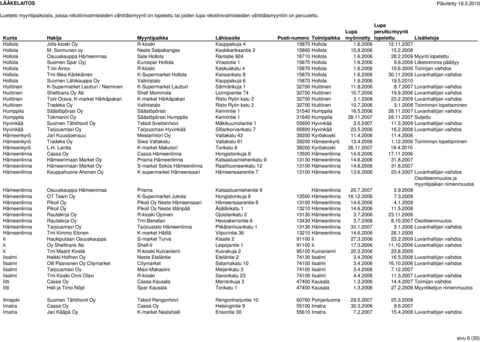 6.2006 10.6.2006 Toimijan vaihdos Hollola Tmi Ilkka Kärkkäinen K-Supermarket Hollola Kansankatu 8 15870 Hollola 1.6.2006 30.11.
