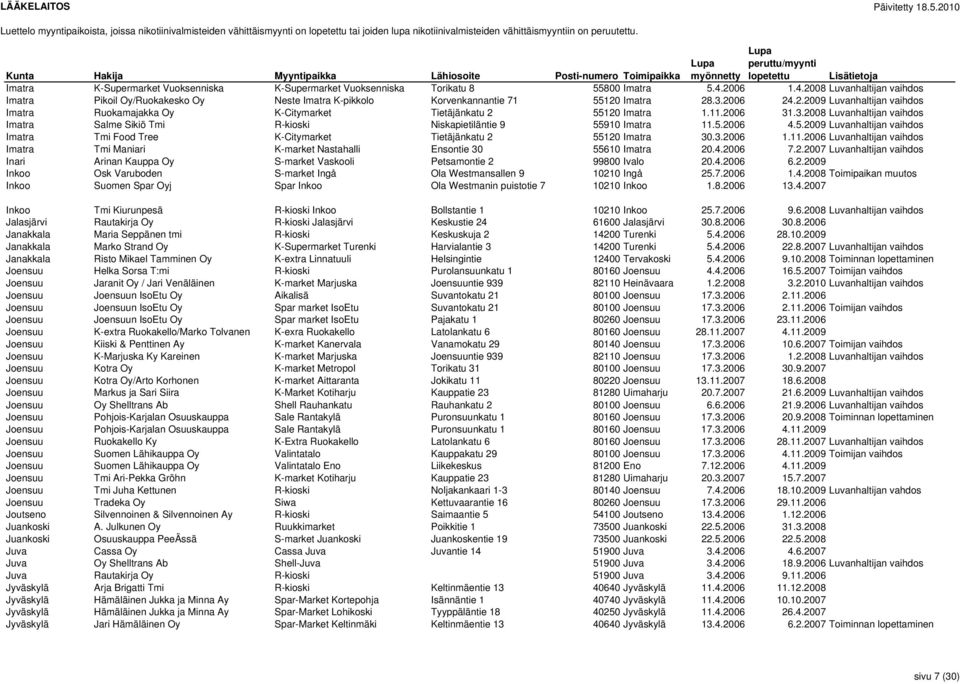 11.2006 31.3.2008 Luvanhaltijan vaihdos Imatra Salme Sikiö Tmi R-kioski Niskapietiläntie 9 55910 Imatra 11.5.2006 4.5.2009 Luvanhaltijan vaihdos Imatra Tmi Food Tree K-Citymarket Tietäjänkatu 2 55120 Imatra 30.