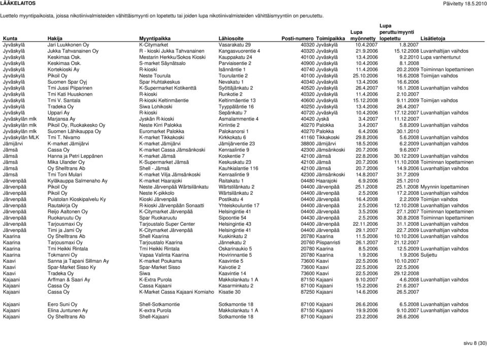S-market Säynätsalo Parviaisentie 2 40900 Jyväskylä 10.4.2006 8.1.2008 Jyväskylä Kortekioski Ay R-kioski Isännäntie 1 40740 Jyväskylä 11.4.2006 20.2.2009 Toiminnan lopettaminen Jyväskylä Pikoil Oy Neste Tourula Tourulantie 2 40100 Jyväskylä 25.