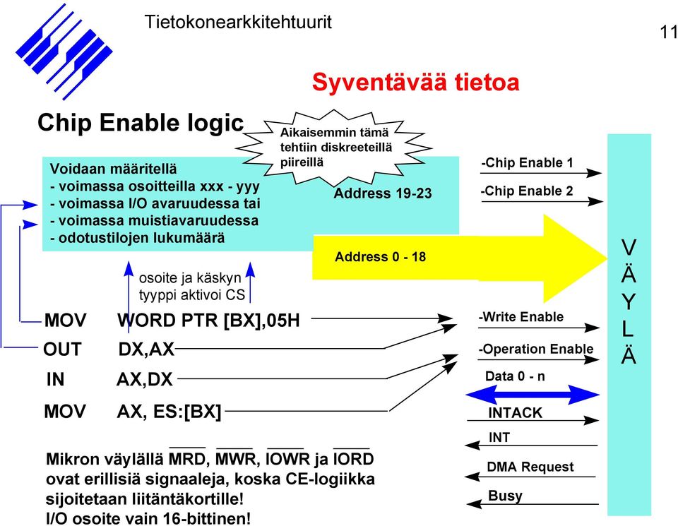 tämä tehtiin diskreeteillä piireillä Mikron väylällä MRD, MWR, IOWR ja IORD ovat erillisiä signaaleja, koska CE-logiikka sijoitetaan liitäntäkortille!