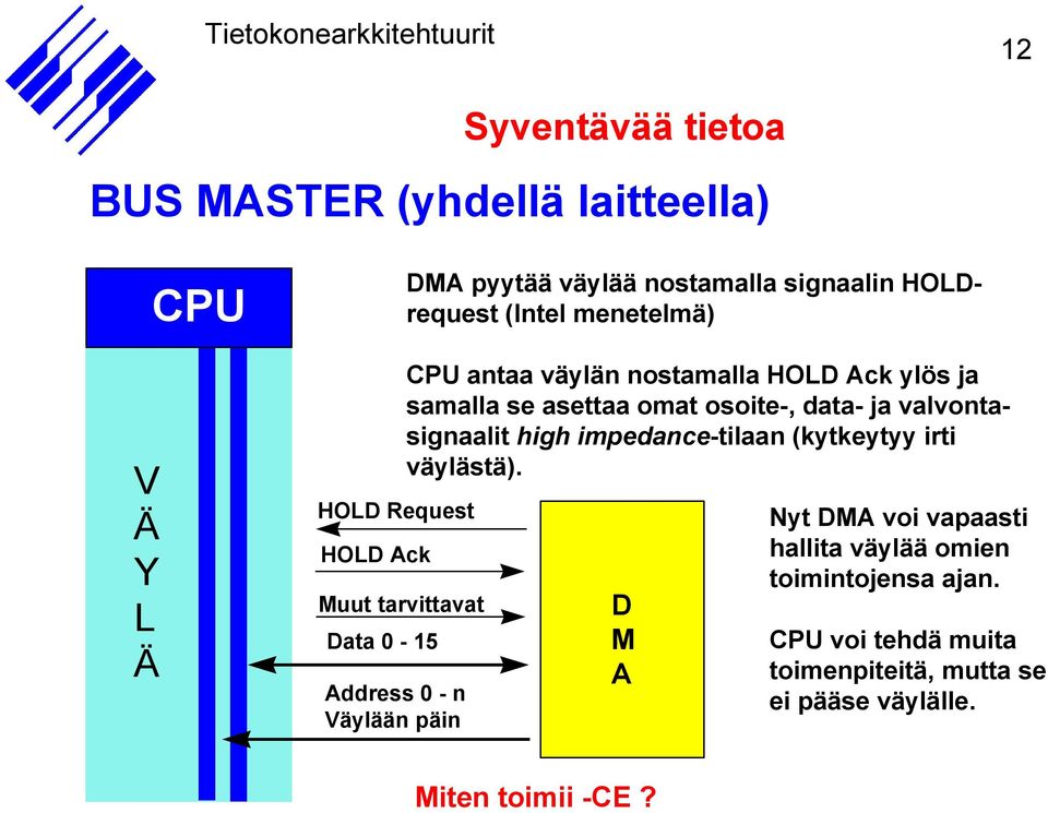 samalla se asettaa omat osoite-, data- ja valvontasignaalit high impedance-tilaan (kytkeytyy irti väylästä).