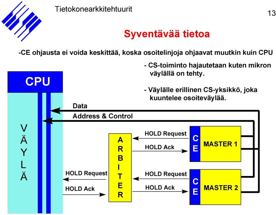 CS-toiminto hajautetaan kuten mikron väylällä on tehty.