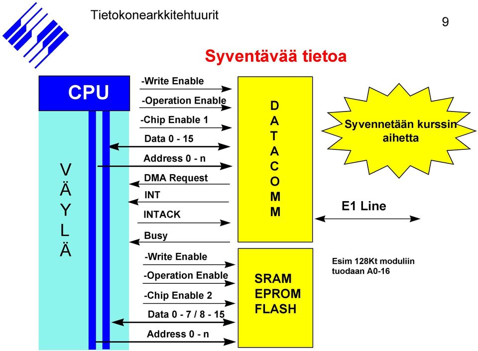 -Operation Enable -Chip Enable 2 Data 0-7 / 8-15 D A T A C O M M SRAM EPROM