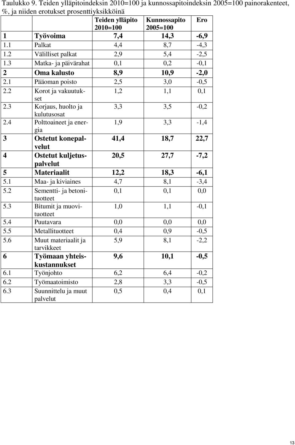 1.1 Palkat 4,4 8,7-4,3 1.2 Välilliset palkat 2,9 5,4-2,5 1.3 Matka- ja päivärahat 0,1 0,2-0,1 2 Oma kalusto 8,9 10,9-2,0 2.1 Pääoman poisto 2,5 3,0-0,5 2.2 Korot ja vakuutukset 1,2 1,1 0,1 2.