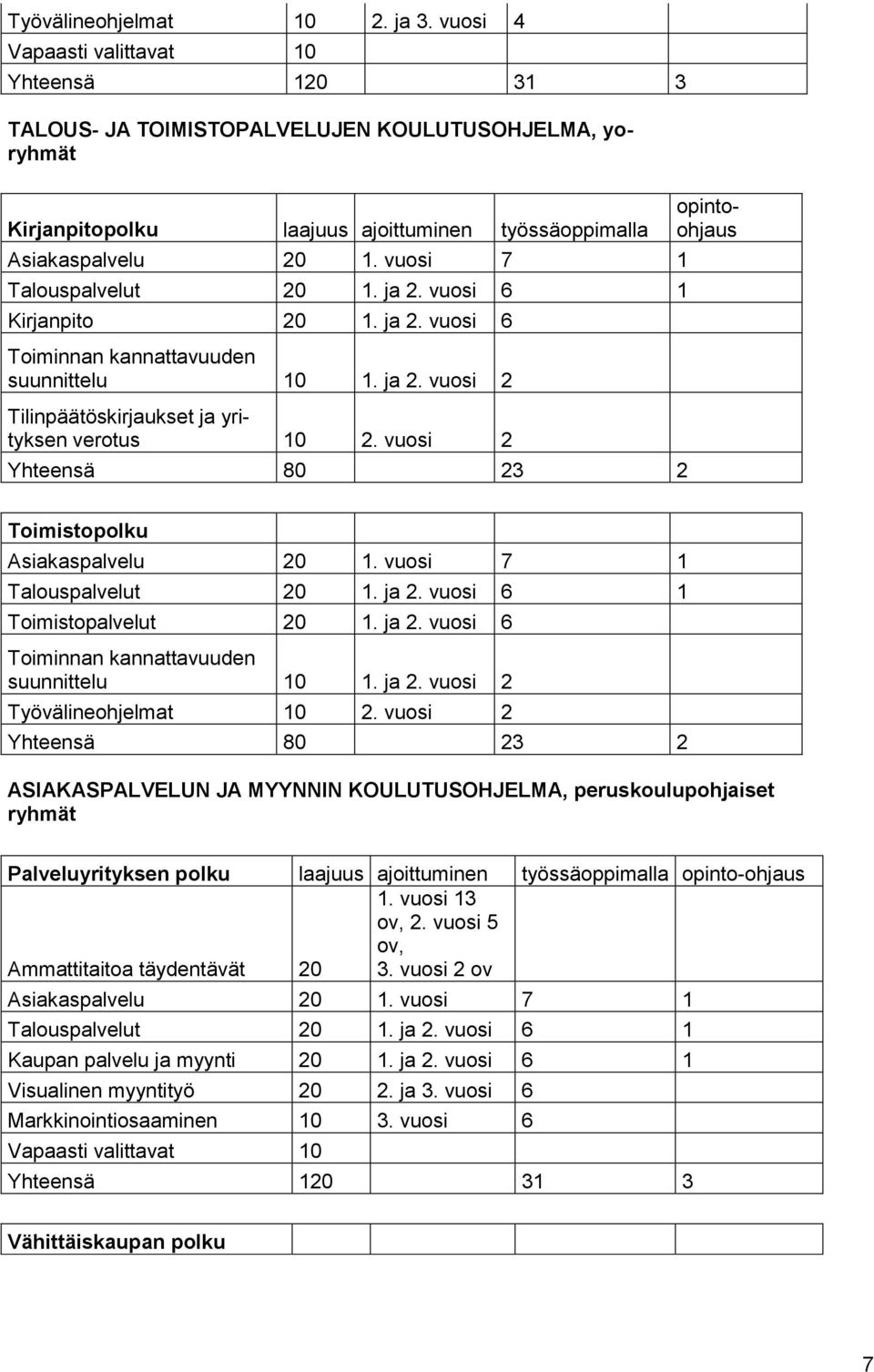 vuosi 2 Yhteensä 80 23 2 TALOUS- JA TOIMISTOPALVELUJEN KOULUTUSOHJELMA, yoryhmät opintoohjaus Toimistopolku Asiakaspalvelu 20 1. vuosi 7 1 Talouspalvelut 20 1. ja 2. vuosi 6 1 Toimistopalvelut 20 1.