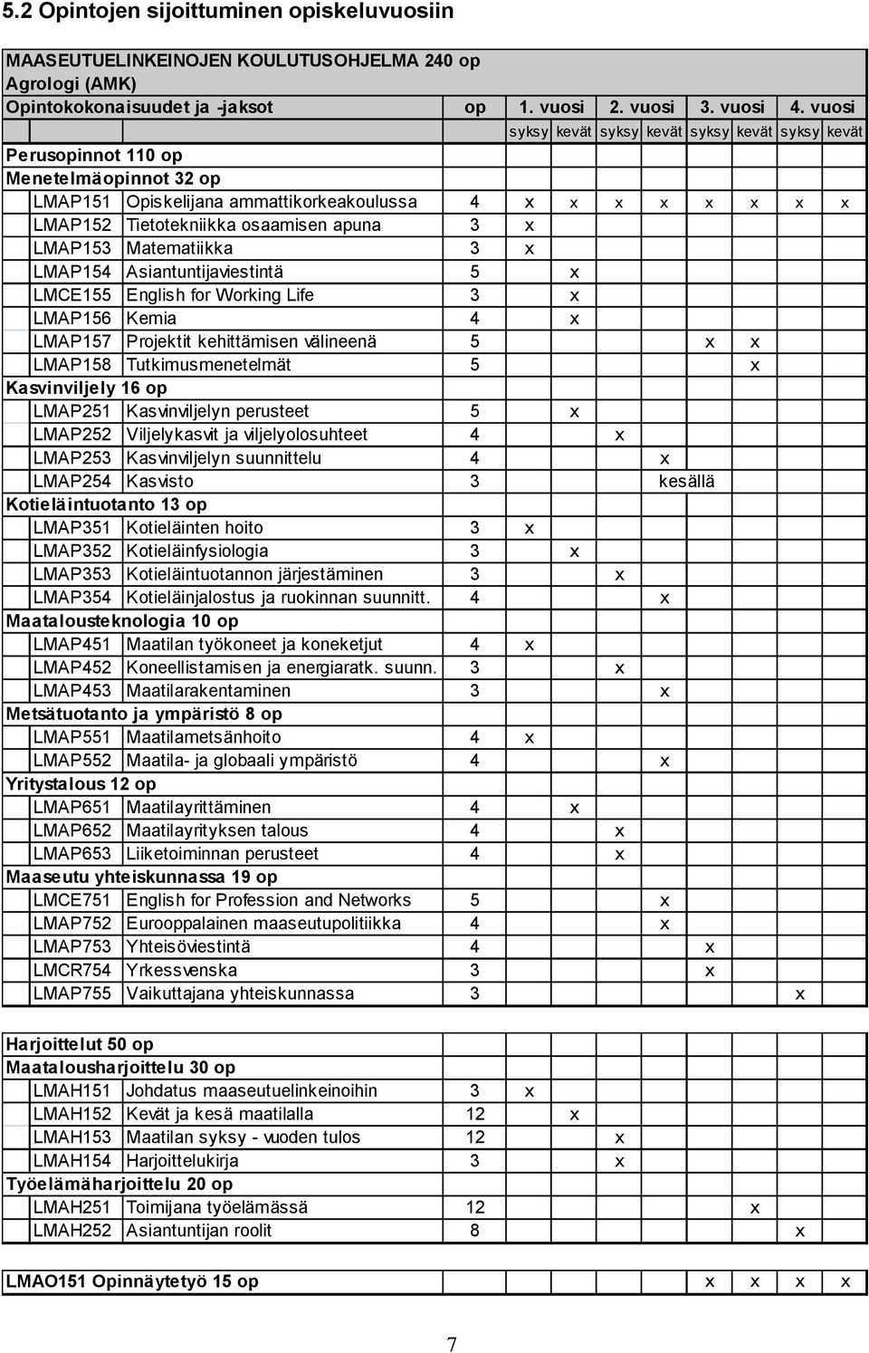 x LMAP153 Matematiikka 3 x LMAP154 Asiantuntijaviestintä 5 x LMCE155 English for Working Life 3 x LMAP156 Kemia 4 x LMAP157 Projektit kehittämisen välineenä 5 x x LMAP158 Tutkimusmenetelmät 5 x