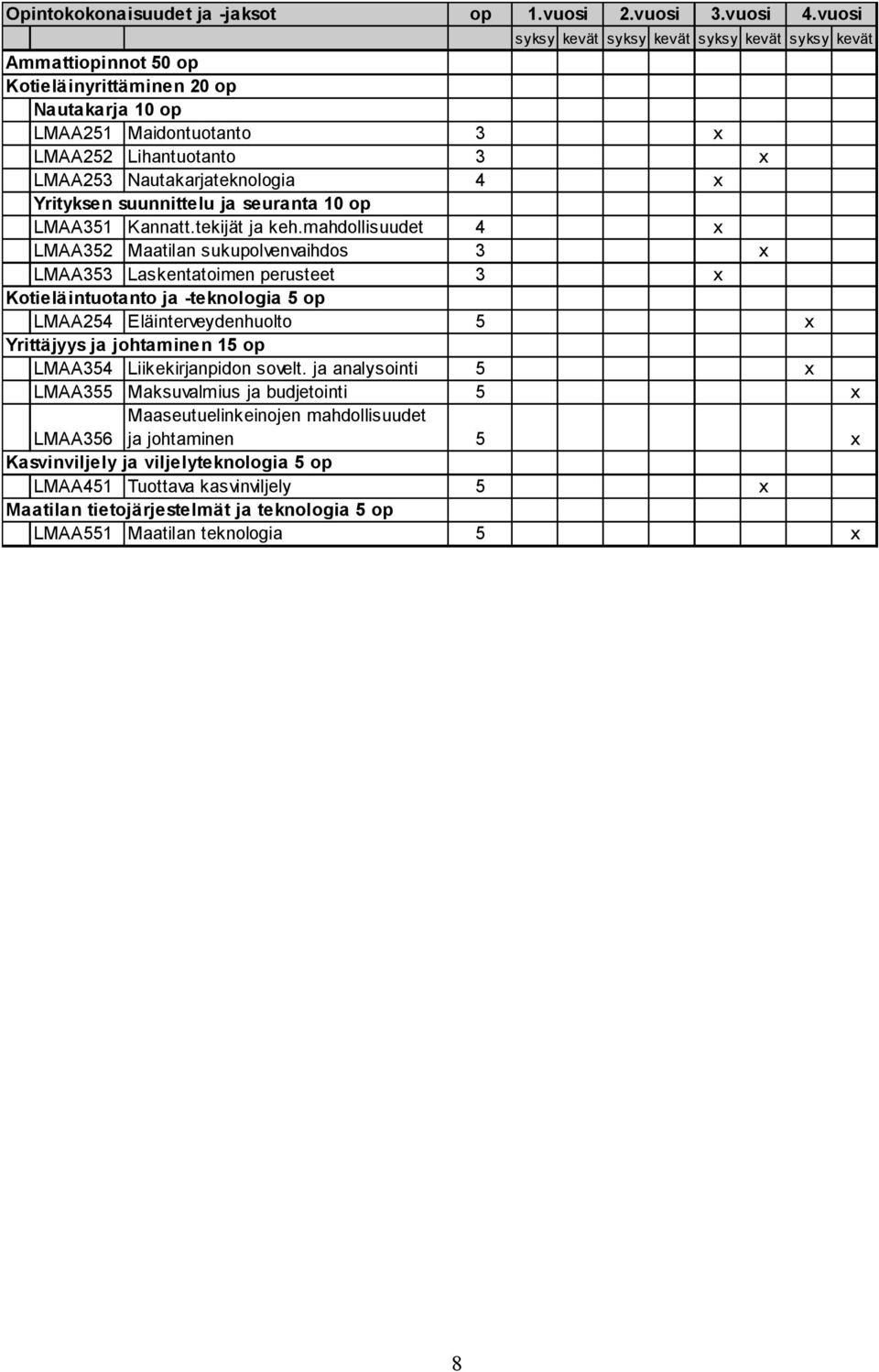 mahdollisuudet 4 x LMAA352 Maatilan sukupolvenvaihdos 3 x LMAA353 Laskentatoimen perusteet 3 x Kotieläintuotanto ja -teknologia 5 op LMAA254 Eläinterveydenhuolto 5 x Yrittäjyys ja johtaminen 15 op