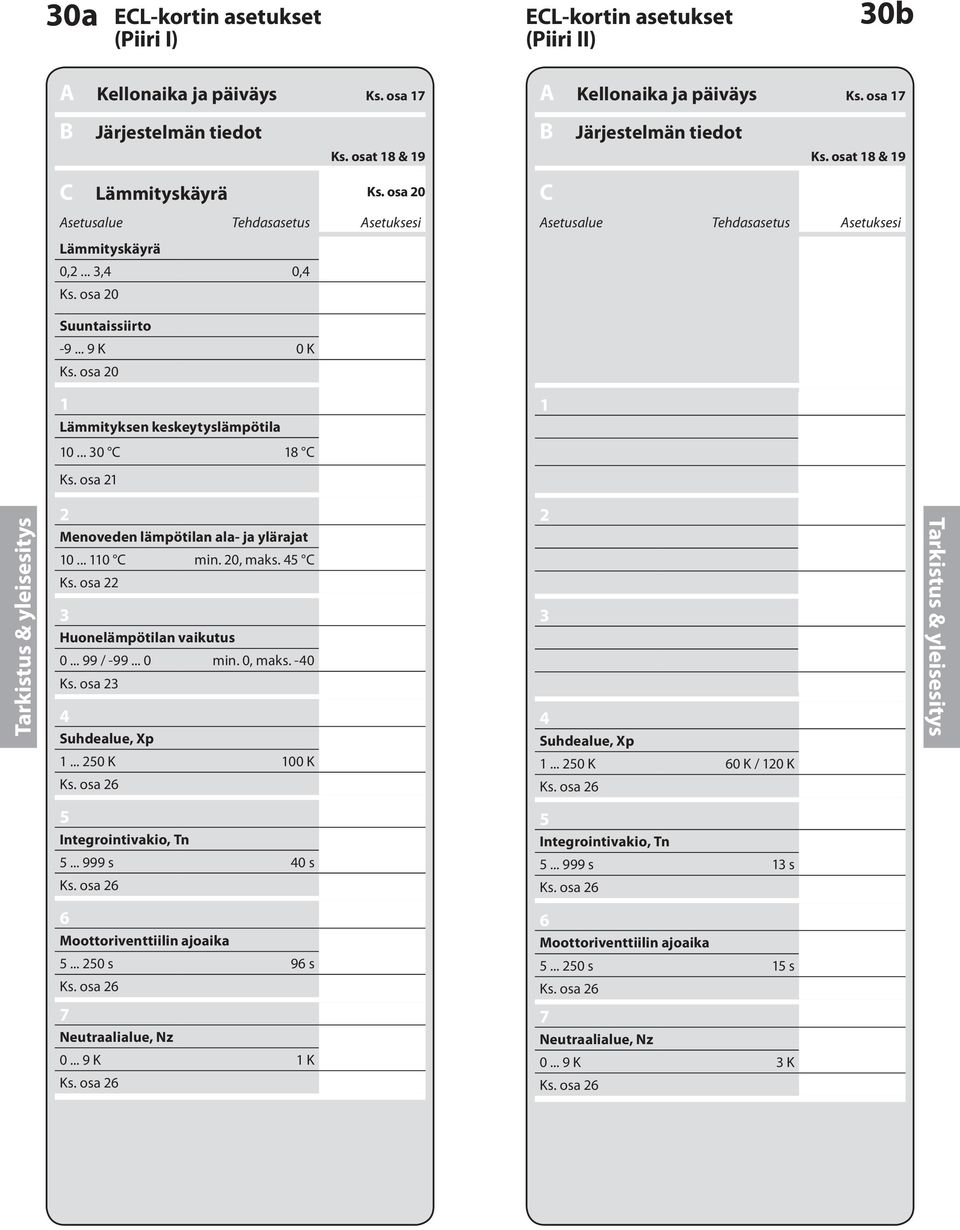 osat 18 & 19 Asetusalue Tehdasasetus Asetuksesi Suuntaissiirto -9... 9 K 0 K Ks. osa 20 1 Lämmityksen keskeytyslämpötila 1 10... 30 C 18 C Ks.