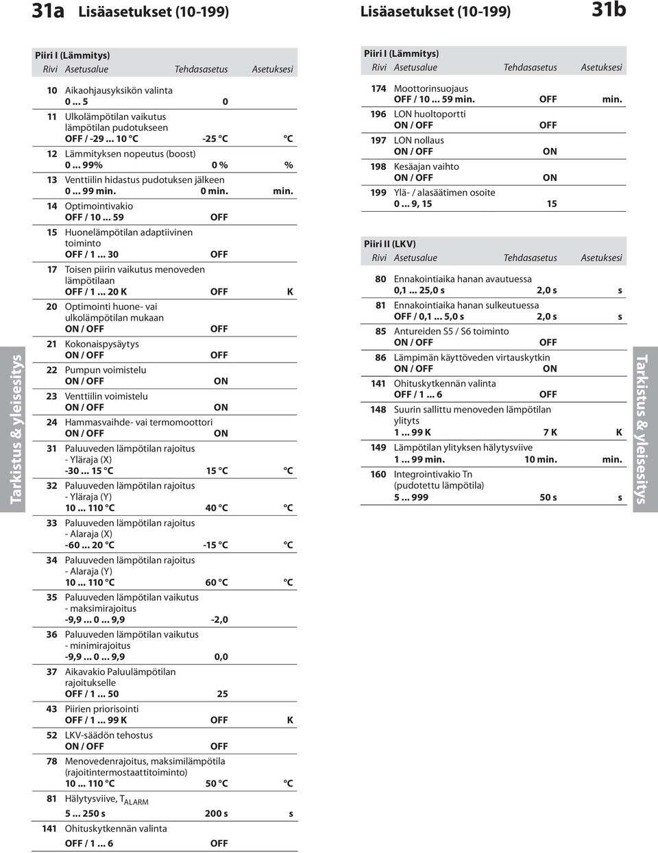 0 min. min. 14 Optimointivakio OFF / 10... 59 OFF 174 Moottorinsuojaus OFF / 10... 59 min. OFF min.