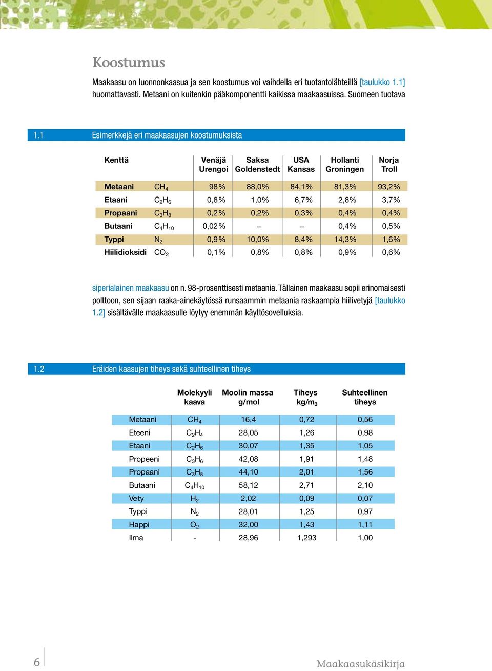 1 Esimerkkejä eri maakaasujen koostumuksista siperialainen maakaasu on n. 98-prosenttisesti metaania.