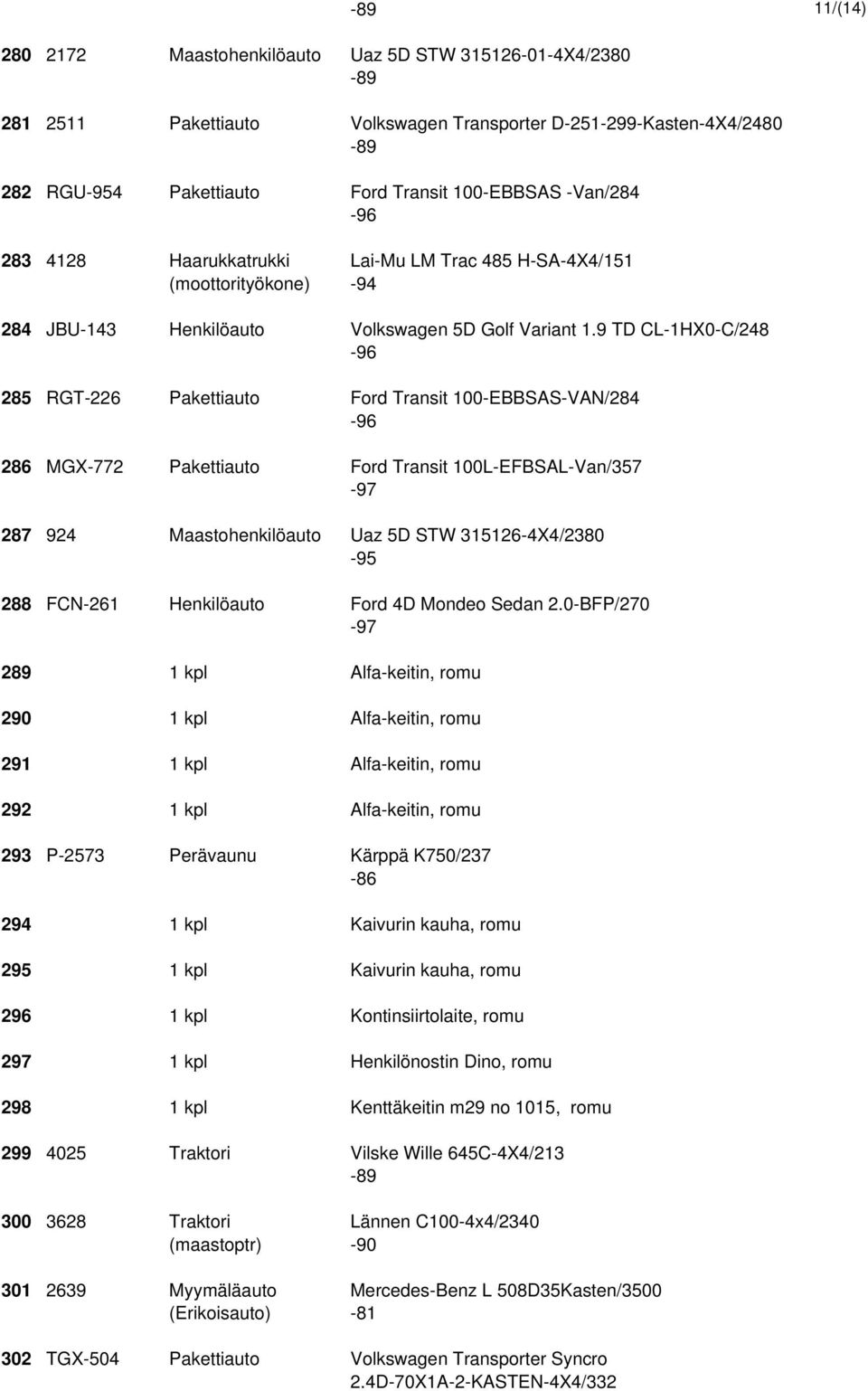 9 TD CL-1HX0-C/248-96 285 RGT-226 Pakettiauto Ford Transit 100-EBBSAS-VAN/284-96 286 MGX-772 Pakettiauto Ford Transit 100L-EFBSAL-Van/357-97 287 924 Maastohenkilöauto Uaz 5D STW 315126-4X4/2380-95