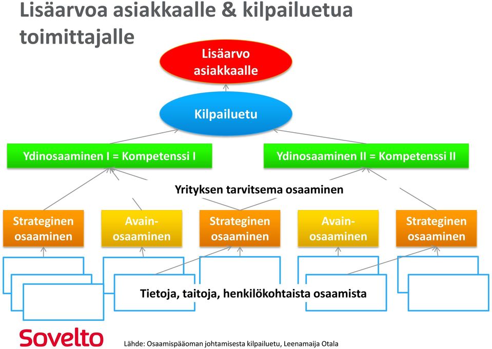 Strateginen osaaminen Strateginen osaaminen Avainosaaminen Avainosaaminen Strateginen osaaminen