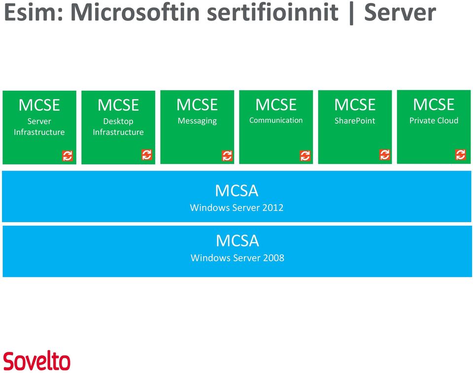 Messaging MCSE Communication MCSE SharePoint MCSE