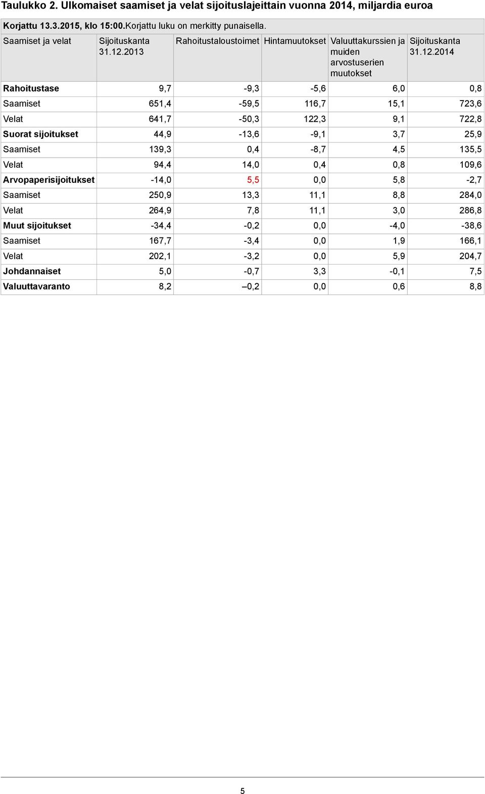 2013 9,7 651,4 641,7 44,9 139,3 94,4-14,0 250,9 264,9-34,4 167,7 202,1 5,0 8,2 Rahoitustaloustoimet Hintamuutokset Valuuttakurssien ja muiden arvostuserien muutokset