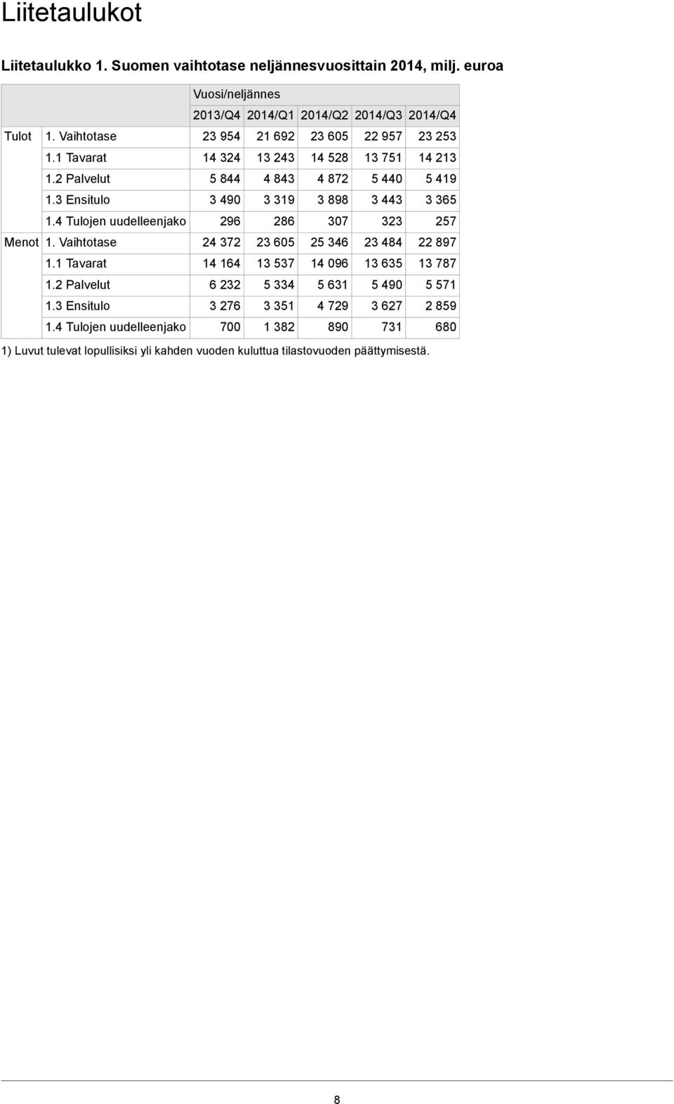 4 Tulojen uudelleenjako Vuosi/neljännes 2013/Q4 2014/Q1 2014/Q2 2014/Q3 2014/Q4 23 954 14 324 5 844 3 490 296 24 372 14 164 6 232 3 276 21 692 13 243 4 843 3 319 286 23 605