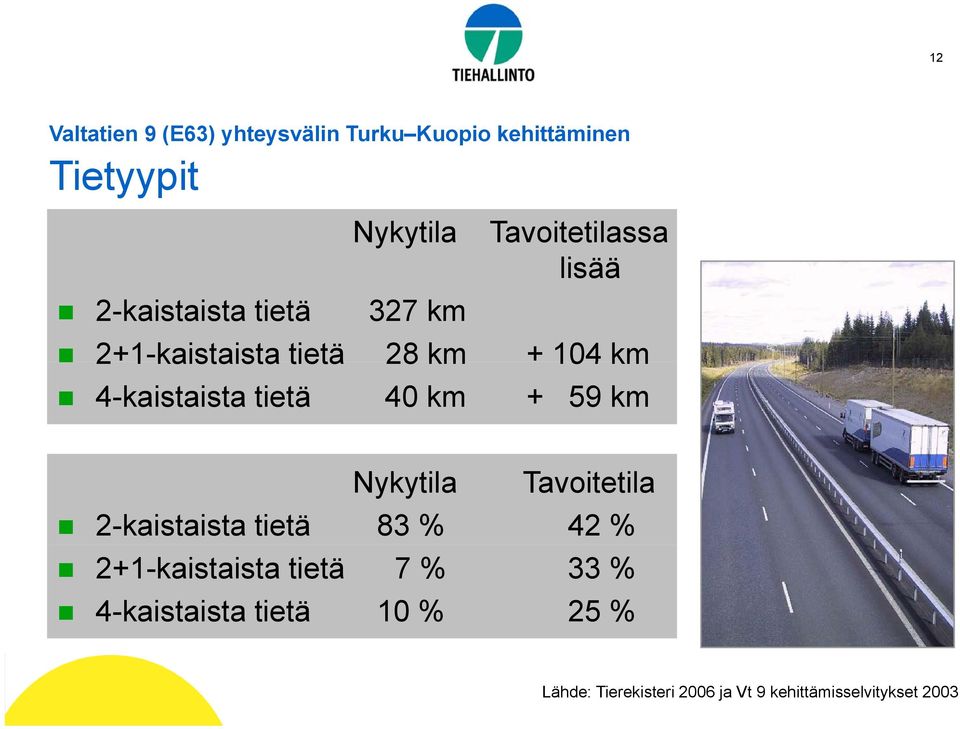 tietä 40 km + 59 km Nykytila Tavoitetila 2-kaistaista tietä 83 % 42 % 2+1-kaistaista tietä