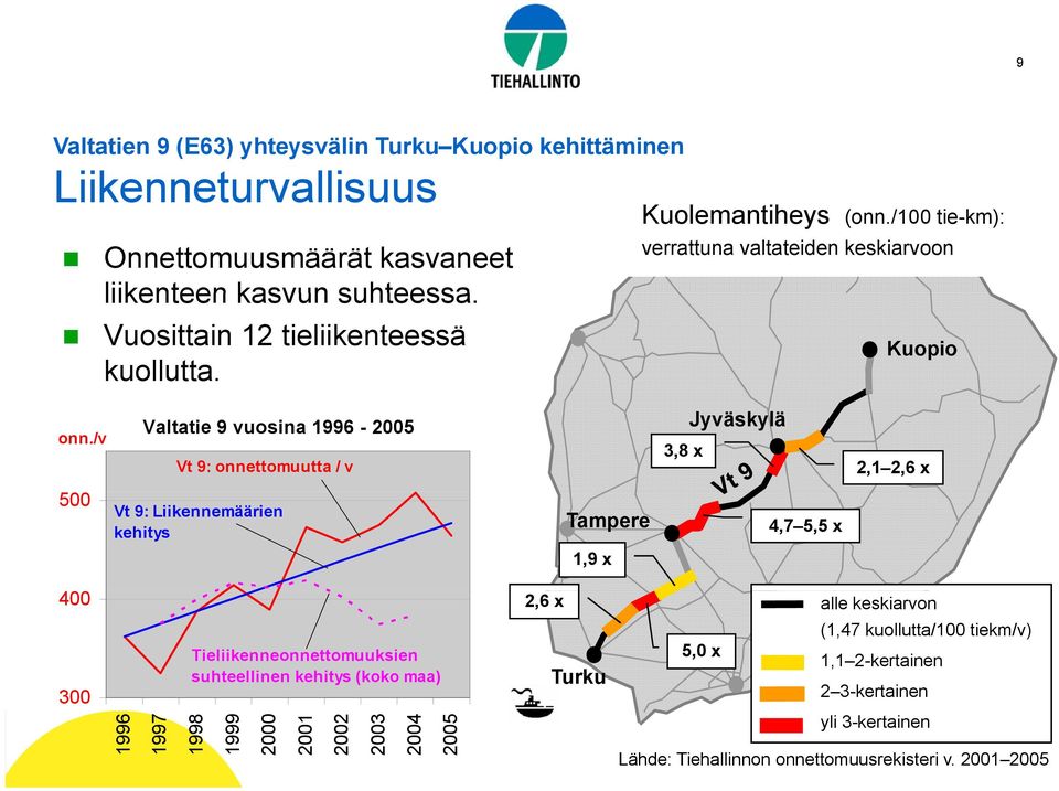/v Valtatie 9 vuosina 1996-2005 Vt 9: onnettomuutta / v 3,8 x Jyväskylä 2,1 2,6 x 500 Vt 9: Liikennemäärien kehitys Tampere 1,9 x 4,7 5,5 x 400 2,6 x alle keskiarvon